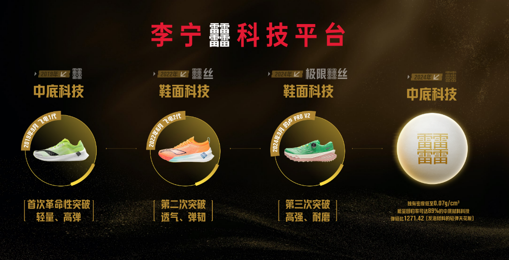 术以科技创新赋能专业运动千亿网站李宁发布全新超技(图5)