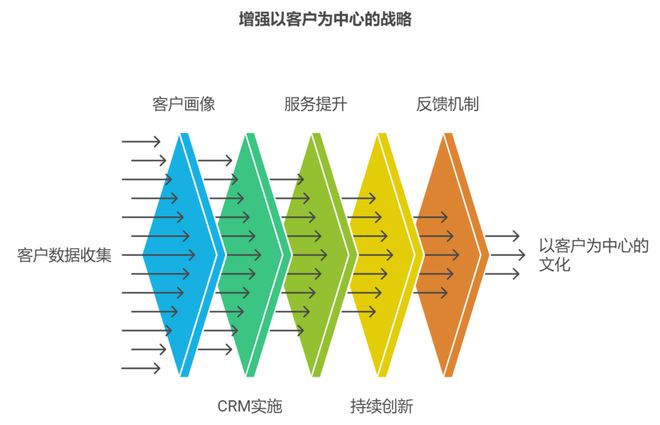 解“以客户为中心”千亿国际平台如何理