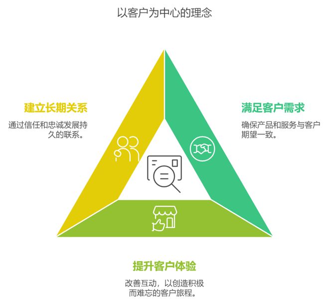 解“以客户为中心”千亿国际平台如何理(图2)