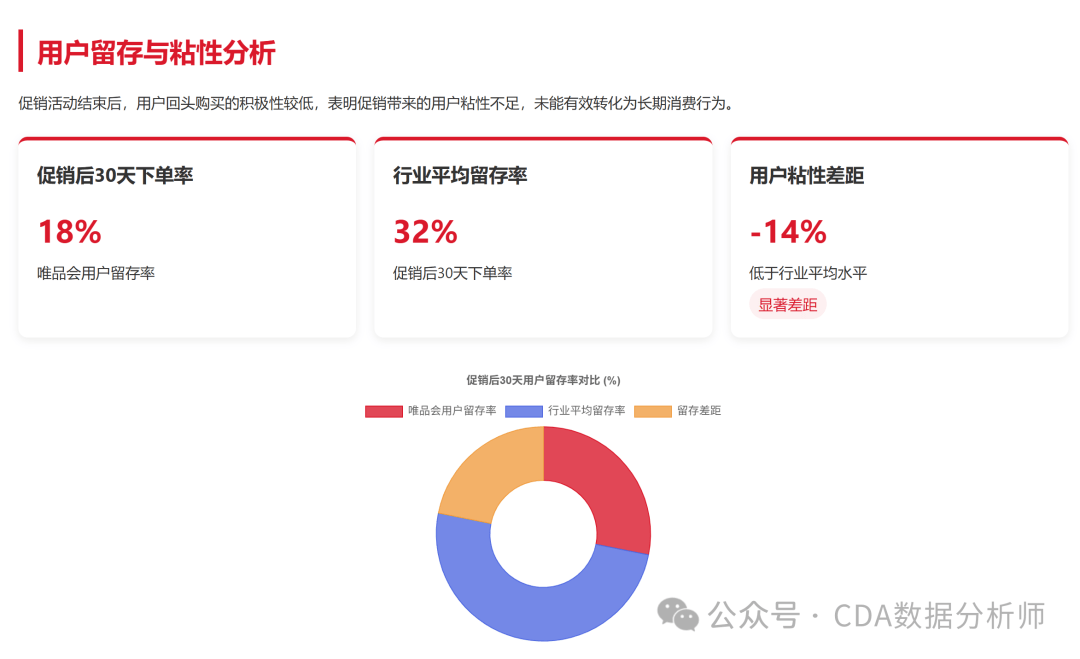 能让用户 42 分钟下单却留不住长期增长？【CDA案例】唯品会促销数据曝光：为什么它(图4)