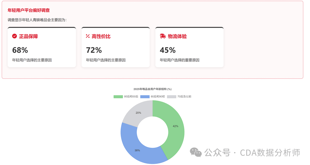 能让用户 42 分钟下单却留不住长期增长?【CDA案例】唯品会促销数据曝光:为什么它(图9) 能让用户 42 分钟下单却留不住长期增长?【CDA案例】唯品会促销数据曝光:为什么它(图9)