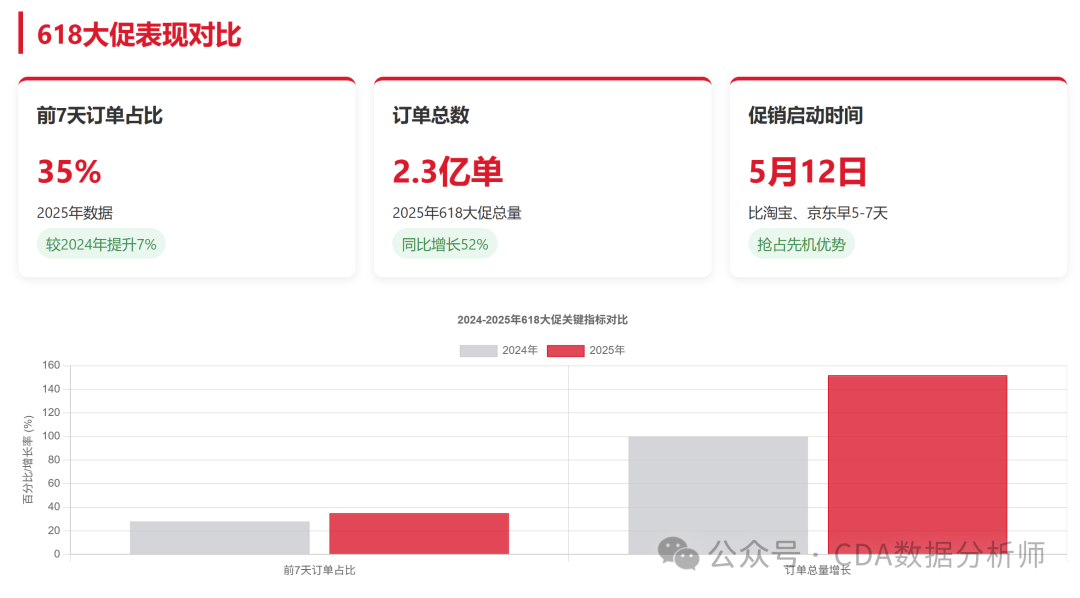 能让用户 42 分钟下单却留不住长期增长？【CDA案例】唯品会促销数据曝光：为什么它(图11)