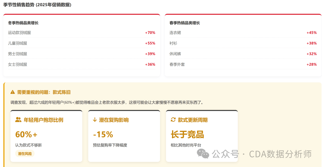 能让用户 42 分钟下单却留不住长期增长?【CDA案例】唯品会促销数据曝光:为什么它(图14) 能让用户 42 分钟下单却留不住长期增长?【CDA案例】唯品会促销数据曝光:为什么它(图14)